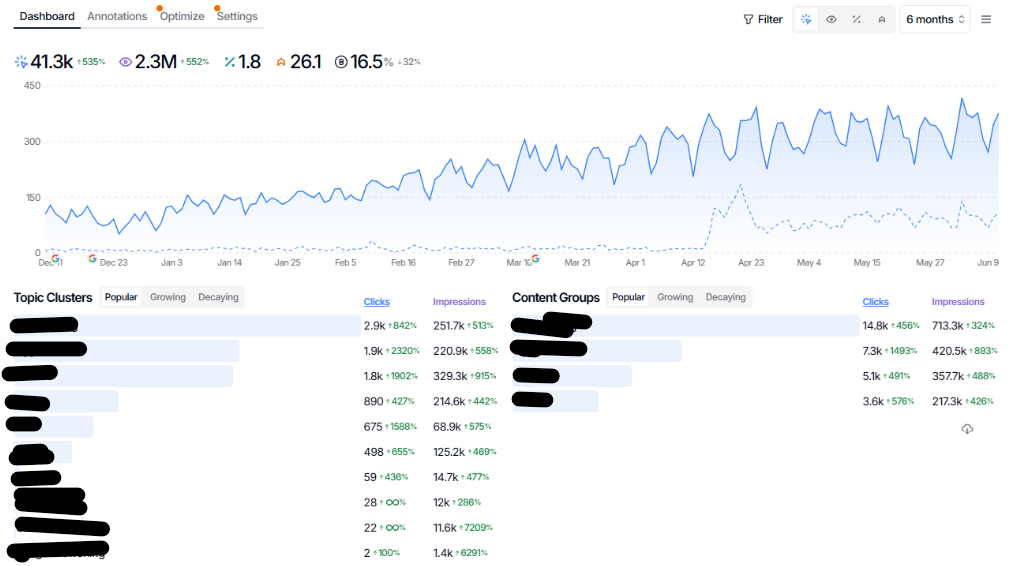 Real project analytics dashboard showing traffic growth
